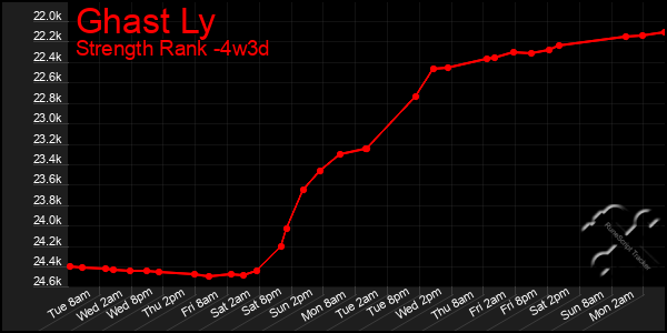 Last 31 Days Graph of Ghast Ly