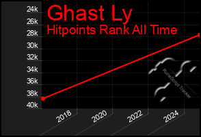 Total Graph of Ghast Ly