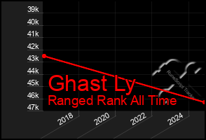 Total Graph of Ghast Ly