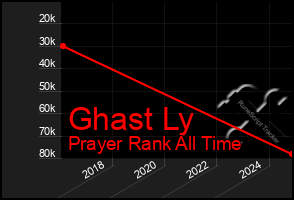 Total Graph of Ghast Ly