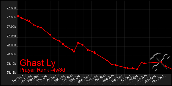 Last 31 Days Graph of Ghast Ly