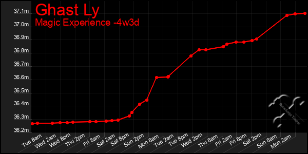 Last 31 Days Graph of Ghast Ly