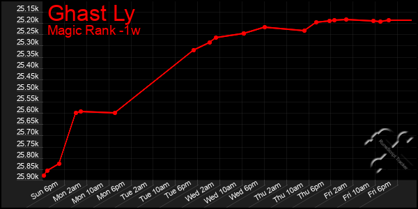 Last 7 Days Graph of Ghast Ly