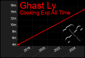 Total Graph of Ghast Ly