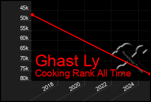 Total Graph of Ghast Ly