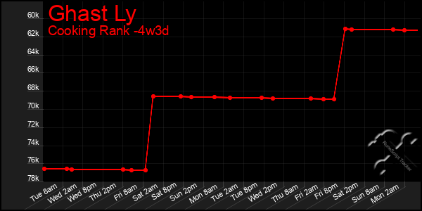 Last 31 Days Graph of Ghast Ly