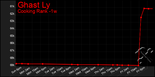 Last 7 Days Graph of Ghast Ly