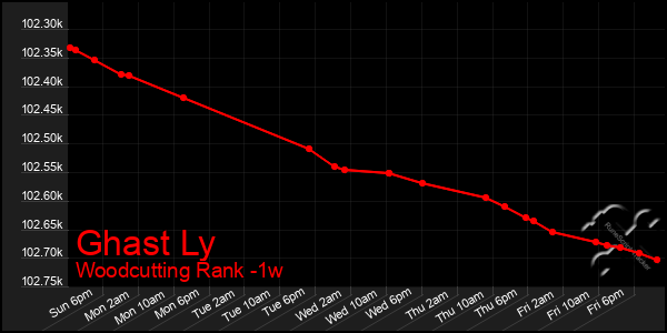 Last 7 Days Graph of Ghast Ly