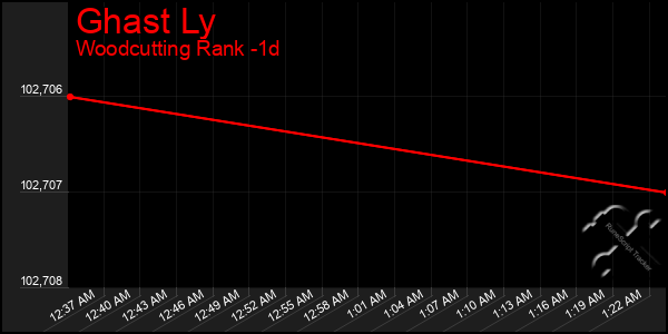 Last 24 Hours Graph of Ghast Ly