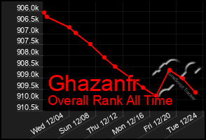 Total Graph of Ghazanfr