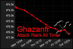 Total Graph of Ghazanfr