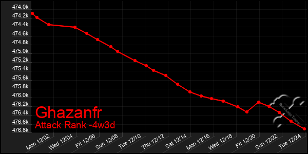 Last 31 Days Graph of Ghazanfr