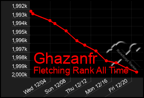 Total Graph of Ghazanfr