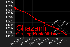 Total Graph of Ghazanfr