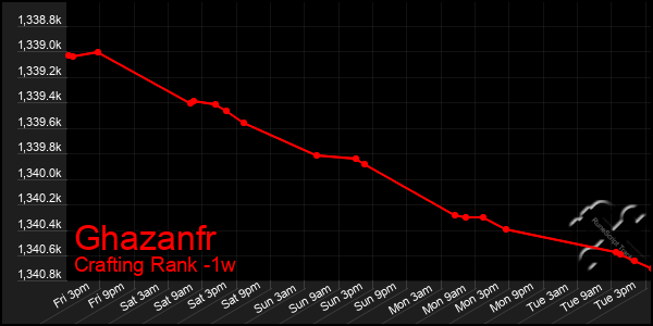 Last 7 Days Graph of Ghazanfr