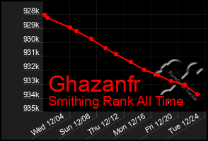 Total Graph of Ghazanfr