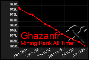 Total Graph of Ghazanfr