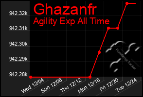 Total Graph of Ghazanfr