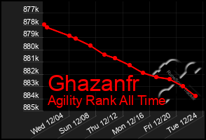 Total Graph of Ghazanfr