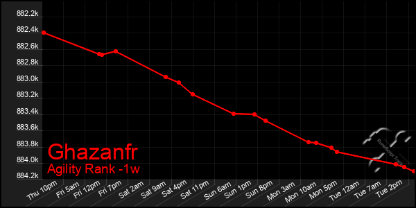 Last 7 Days Graph of Ghazanfr