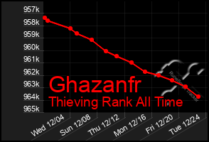 Total Graph of Ghazanfr