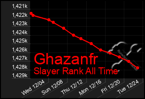 Total Graph of Ghazanfr