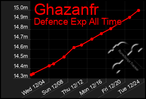 Total Graph of Ghazanfr