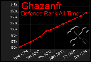 Total Graph of Ghazanfr