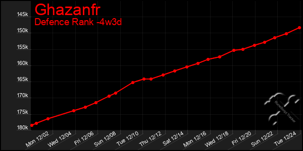 Last 31 Days Graph of Ghazanfr