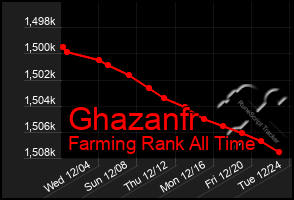 Total Graph of Ghazanfr