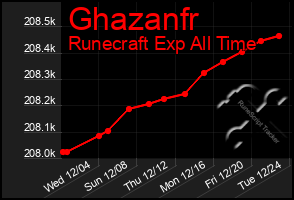 Total Graph of Ghazanfr