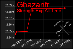 Total Graph of Ghazanfr