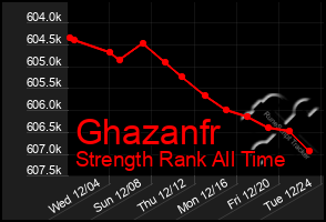 Total Graph of Ghazanfr