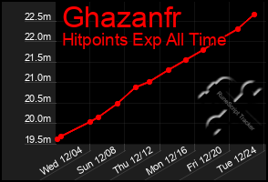 Total Graph of Ghazanfr