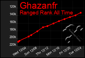 Total Graph of Ghazanfr