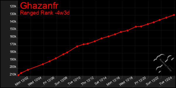 Last 31 Days Graph of Ghazanfr