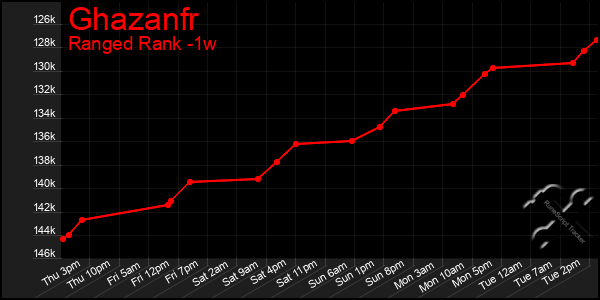 Last 7 Days Graph of Ghazanfr