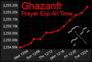 Total Graph of Ghazanfr