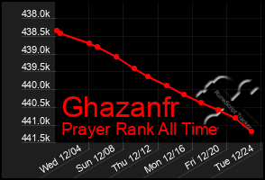 Total Graph of Ghazanfr