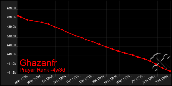 Last 31 Days Graph of Ghazanfr