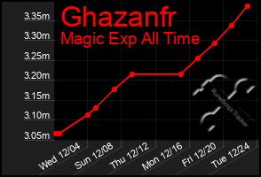 Total Graph of Ghazanfr