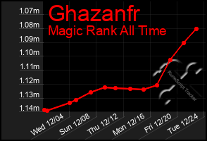 Total Graph of Ghazanfr