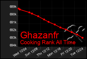 Total Graph of Ghazanfr