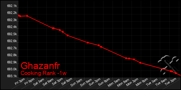 Last 7 Days Graph of Ghazanfr