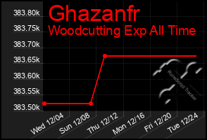 Total Graph of Ghazanfr