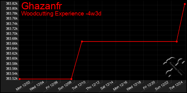 Last 31 Days Graph of Ghazanfr