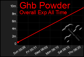 Total Graph of Ghb Powder