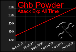 Total Graph of Ghb Powder