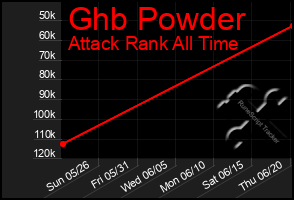 Total Graph of Ghb Powder