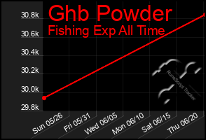 Total Graph of Ghb Powder